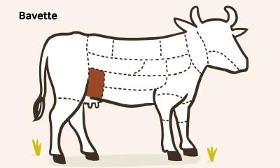 Bavette van de koe