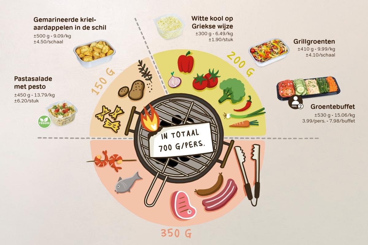 BBQ | Hoeveel vlees voorzie je per persoon op de BBQ? | Bon'Ap